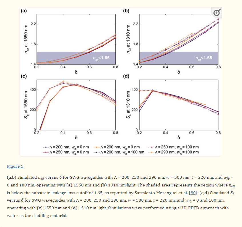 Biosensors-An Optimization Framework for Silicon Photonic Evanescent ...