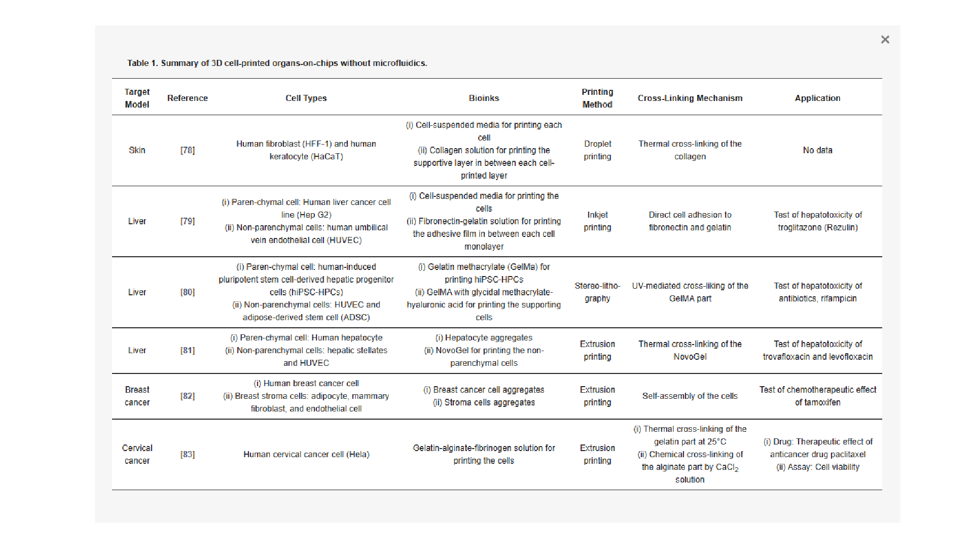 Table 1. Summary of 3D cell-printed organs-on-chips without microfluidics