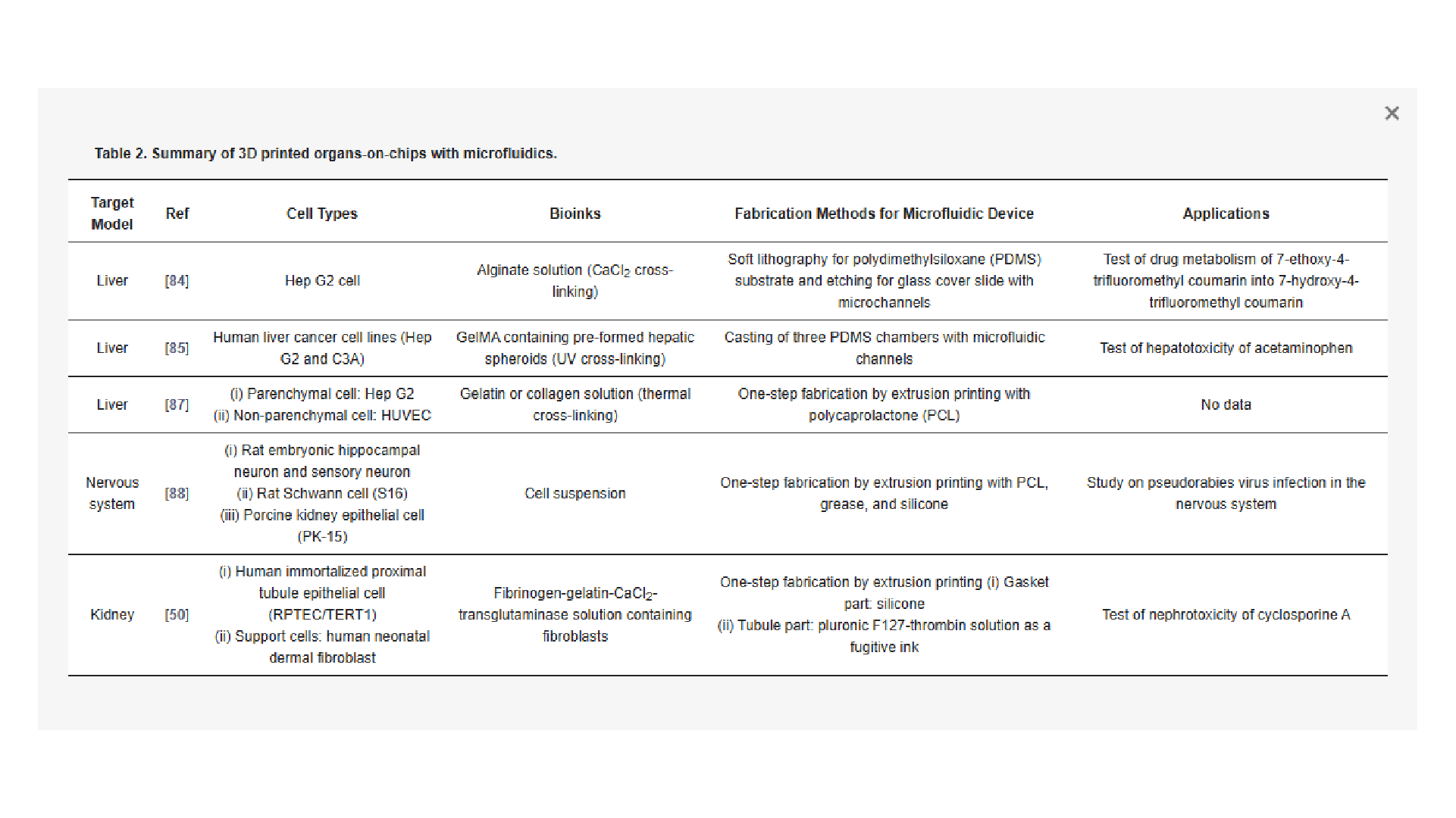 Table 2. Summary of 3D printed organs-on-chips with microfluidics.