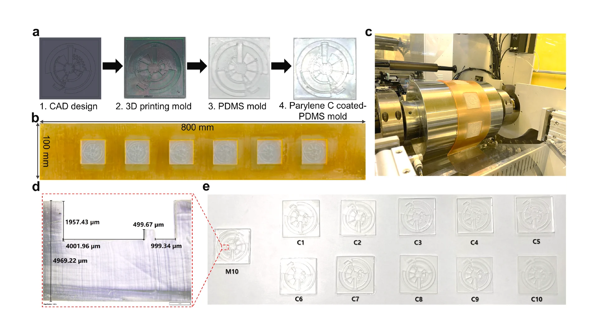 Figure 3. Fabrication of multi-depth flexible polymer shim. (a) Fabrication steps of polymer mold; (b) The complete large-area flexible polymer mold; (c) Wrapped polymer shim on imprinting roller; (d) Image of multi-depth macro-to-micro features of the mold; (e) Demonstration of effective anti-adhesive coating layer for long lifecycle of the mold by replicating master template M10 to 10 copies from C1 to C10.
