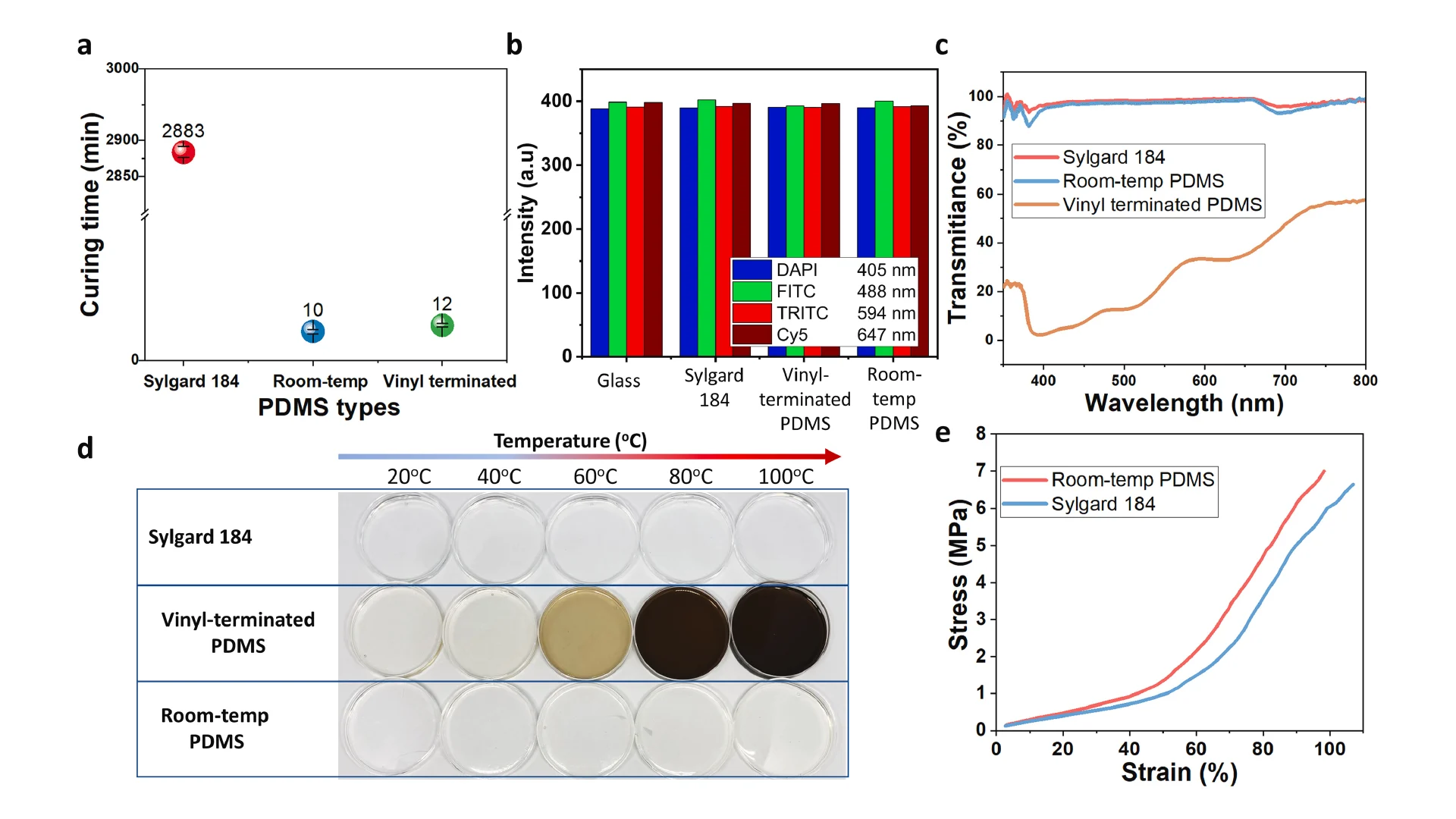 Figure 4. Characterization of the fast-room temperature-curing PDMS. (a) Curing time of three different types of PDMS at room temperature; (b) Autofluorescence of all PDMS types and glass at four different excitations: 405 nm, 488 nm, 594 nm, and 647 nm; (c) Transmission spectra of PDMS samples; (d) Discoloration of all three PDMS formulations after 1 h of thermally accelerated aging; (e) Mechanical properties of Sylgard 184 and Room-temp PDMS.