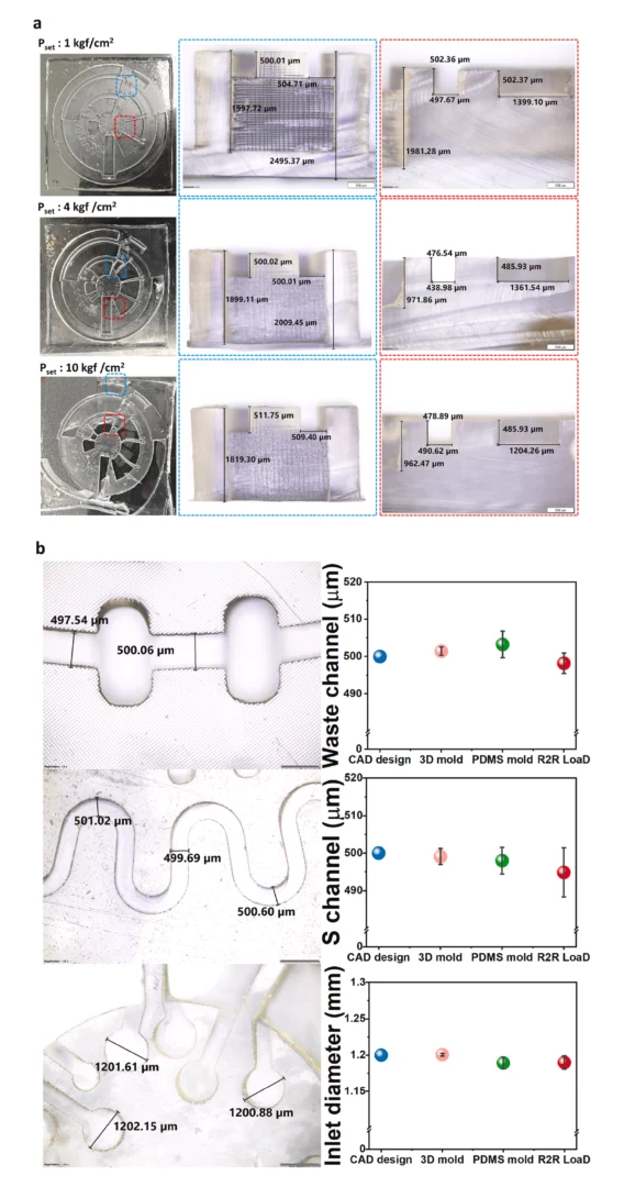 Figure 5. Roll-to-roll (R2R) replication accuracy. (a) Cross-sectional images with different magnifications from R2R imprinted samples under different operating nip pressure. Dashed areas on the left side images present the regions shown on the right; (b) Replication accuracy measuring at three positions: waste channel, S-shaped channel, and inlet hole on CAD design, 3D printed mold, PDMS mold, and R2R replicated LoaD with five samples per each.