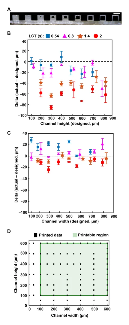 Figure 2. Optimized design strategy for fabricating 3D printed epifluidic devices with prescribed channel geometries. (A) Photograph of 3D printed test channels [100 to 900 μm, square; 2-s layer cure time (LCT)]. (B) Plot of variation of printed channel height from designed dimensions as a function of LCT. (C) Plot of variation of printed channel width from designed dimensions as a function of LCT. (D) Plot highlighting the printable region of the digital light processing (DLP) printer used in this work for various channel dimensions relevant to epifluidic devices.