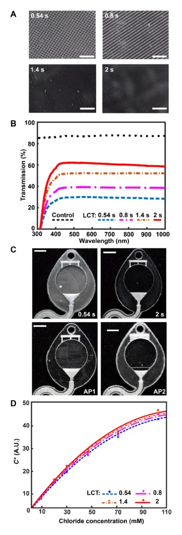 Figure 3. Optimized design strategy for enabling colorimetric analysis in 3D-printed epifluidic systems. (A) Optical micrographs of the surface of parts printed with different LCT settings. (B) Plot of light transmission of commercial and resin-printed cuvettes measured with ultraviolet-visible (UV-Vis) spectrometer. (C) Photographs of epifluidic reservoirs fabricated using static (0.54 s, 2-s LCT) and adaptive (AP1 and AP2) printing processes illustrating differences in optical transparency. (D) Calibration curves as a function of LCT highlighting improvement in optical transparency (and thus colorimetric performance) with increasing LCT. A.U., arbitrary units.