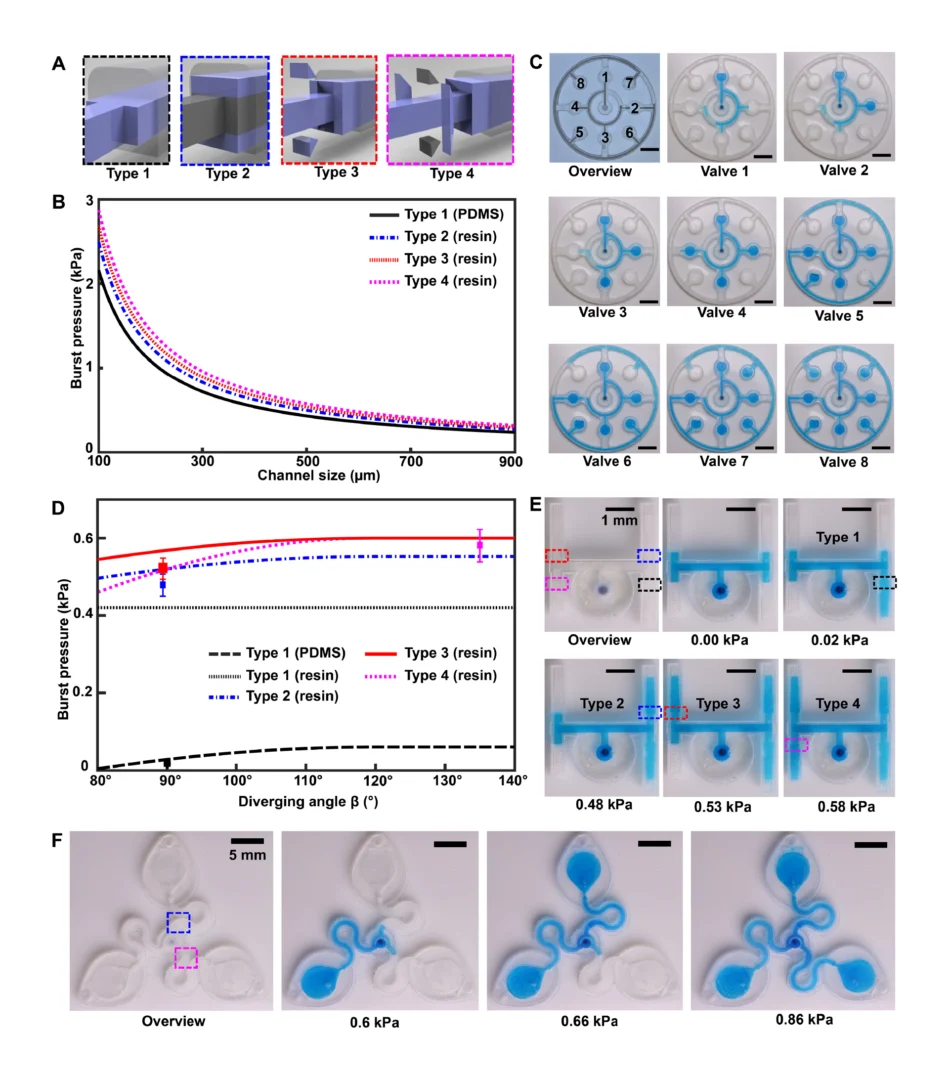 Figure 4. 3D CBV designs for sequential sweat analysis. (A) Schematic renders highlighting four design types of CBVs used in this work. Areas highlighted in blue indicate differences between CBV designs. (B) Plot of the theoretical maximum bursting pressures (BPs) calculated from the Young-Laplace equation as a function of channel size for a square geometry. (C) Sequence of photographs illustrating the performance of different CBV designs (labels 1 to 8). Use of backside illumination for the overview photograph facilitates visualization of valves and channels. (D) A sequence of photographs shows a 3D printed H channel with one central inlet and four CBVs (color indicates CBV design and fixed channel geometry) filling sequentially, highlighting the fluid control enabled by a true 3D CBV. (E) Plot of the theoretical BP as a function of diverging angle β for a channel with a fixed geometry (width: 600 μm and height: 400 μm). The CBV designs are identical to (B). (F) A sequence of photographs highlighting performance of the 3D printed sweatainer design used in human participant testing.