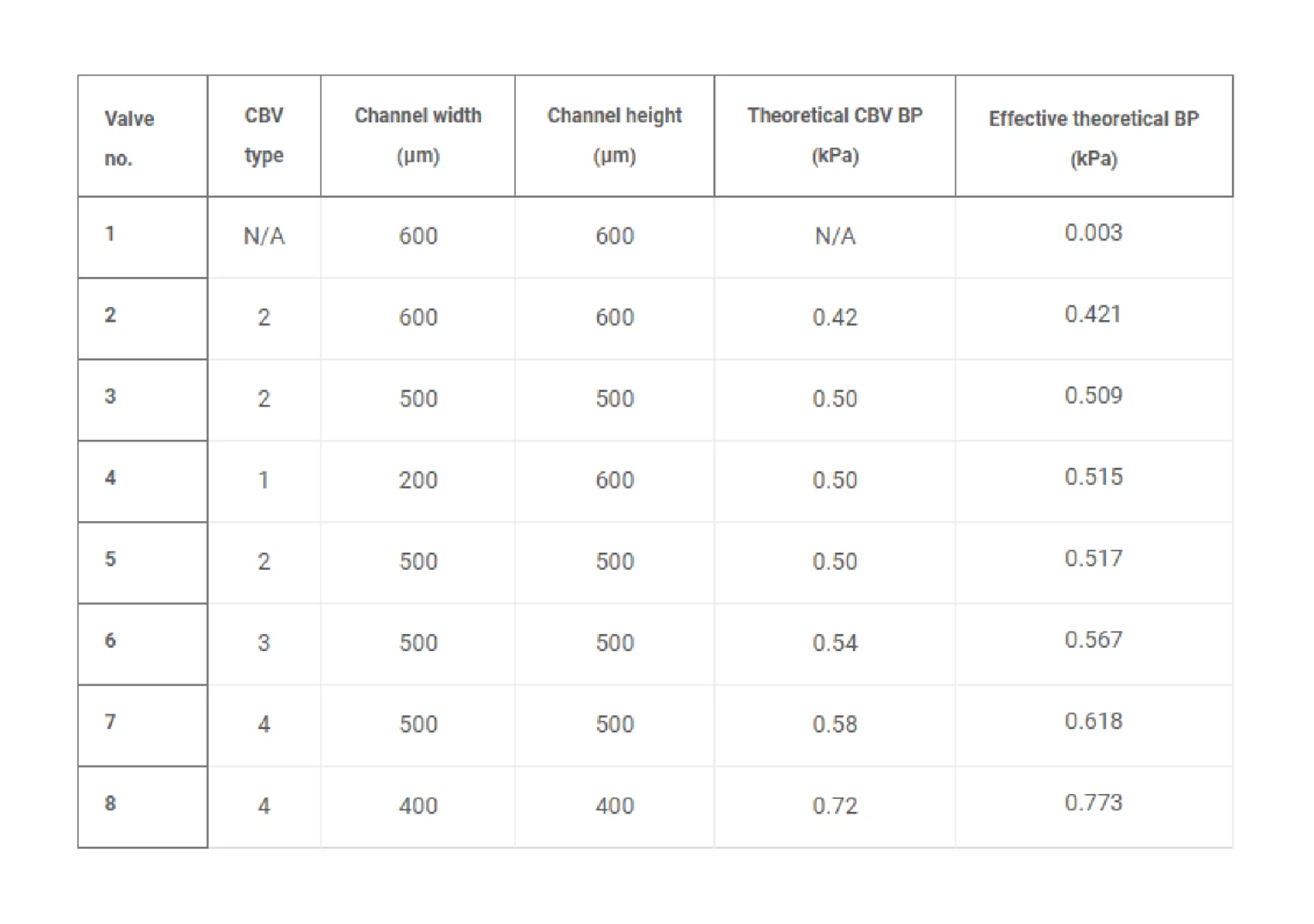 Table 2. Design parameters for CBVs. BP, bursting pressure.