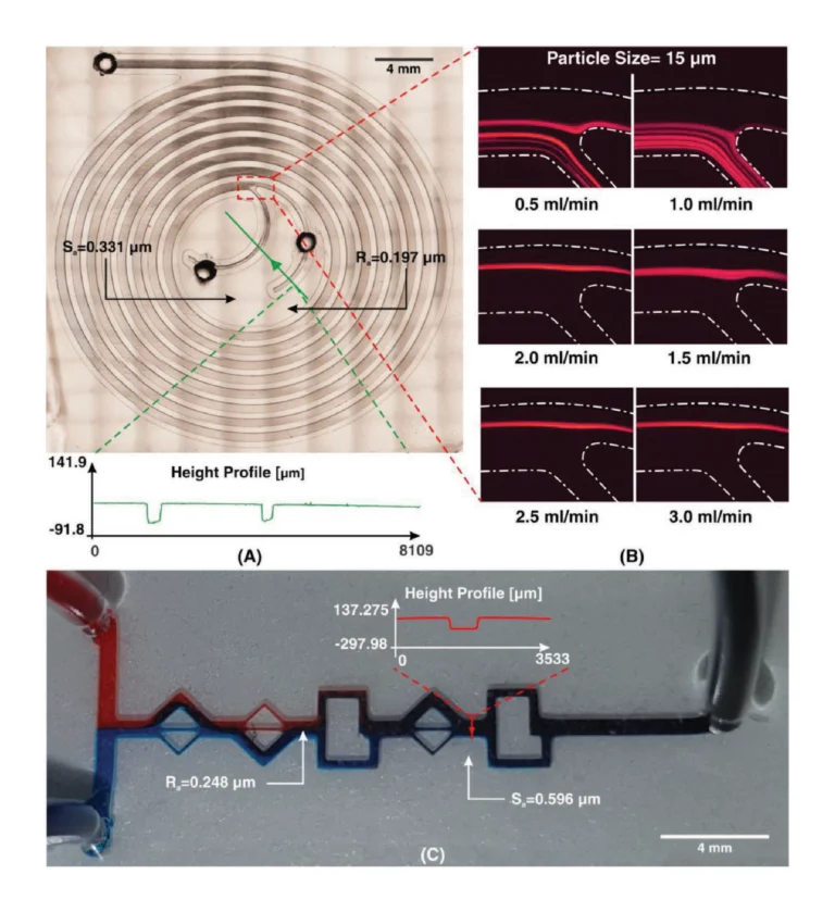 Figure 4. A) Whole-chip bright-field image of the spiral microchip. Ra, Sa, and height profile are identified in the figure. B) Experimental observation of 15 µm fluorescent beads at various flow rates from 0.5 to 3 mL min−1 . C) Experimental observation of micromixer along the length of the microchannel with its corresponding values of Sa, Ra, and height profile. The values of Sa reveal that PDMS microchannels from microfluidic resin are proper fluidhandling applications.
