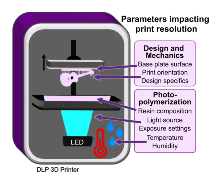 Figure 1. Schematic of a DLP 3D printer, highlighting the design and mechanical factors as well photopolymerization parameters which influence print resolution. Digital light processing 3D printers project UV or violet light through optically clear sheets (usually Teflon) into a vat of photopolymerizable resin (pink). In locations where the light is projected, the resin crosslinks to form a solid structure. Exposure and crosslinking are performed layer by layer on the base plate, which lifts up as each concurrent layer is formed. Production of a clean print is dependent on instrumental, environmental, chemical, and design elements that impact either the print surface (base plate), mechanics (print orientation, design specifics), or chemical reaction (resin composition, light source, exposure settings, temperature, or humidity).
