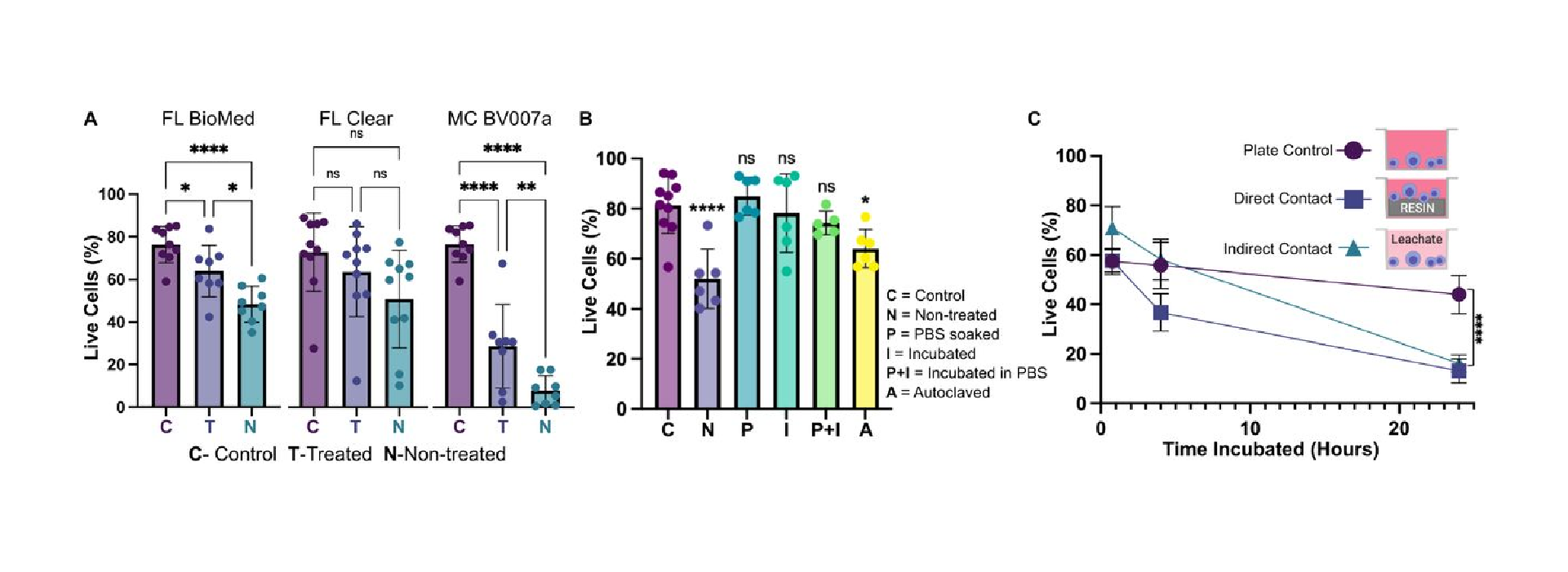 Figure 7. Viability of primary murine splenocytes in contact with 3D printed materials. Primary splenocytes from male and female mice (Nmice = 2 per experiment) were evaluated by flow cytometry after live/dead staining with Calcein-AM/7AAD. (A) Cell viability after 4 hr of direct physical contact with PBS+incubation treated (T) or non-treated (N) resins compared with well plate control (C). Treated BioMed and Clear prints maintained relatively high viability compared to the well plate, while BV007 did not. Bars show mean ± SD. One-way ANOVA per data set, ns > 0.06, *p > 0.01, **p = 0.01, ****p < 0.0001. (B) Multiple post-treatment methods (PBS, incubation at 37 °C, PBS+incubation, and autoclavation) were evaluated using BioMed resin and culturing for 4 hours with direct contact. Bars show mean ± SD. One-way ANOVA, ns > 0.2, *p > 0.02. ****p < 0.0001. (C) Viability of direct contact (i.e. culture with resin) and indirect contact (i.e. culture with resin leachate) of cells with treated BioMed prints at 45 min, 4 hours, and 24 hours showed a decrease in viability over time. Values show mean ± SD. One-way ANOVA at final time point, ****p < 0.0001.