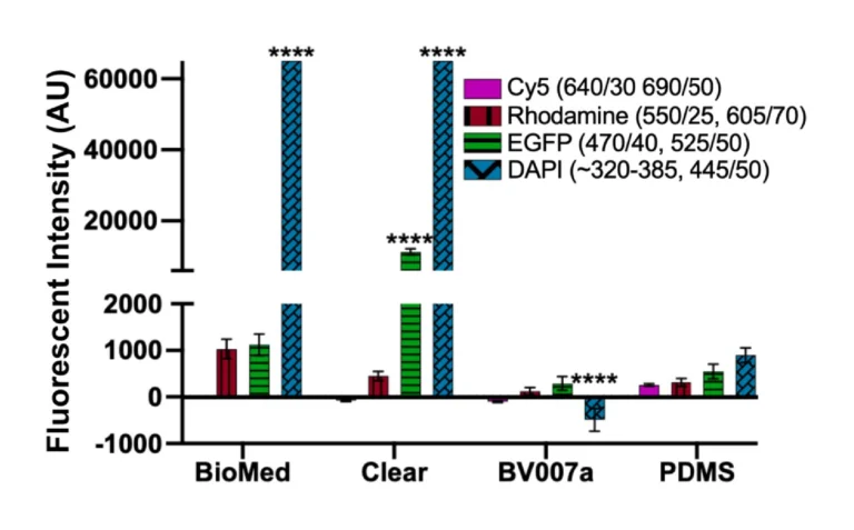 Figure 8. Autofluorescence depended on resin composition and fluorescence filter set. BioMed, Clear, and BV007a prints were evaluated in comparison to PDMS for autofluorescence in Cy5, Rhodamine, EGFP, and DAPI fluorescent channels. Background subtracted mean grey values were analyzed with ImageJ and used to determine the fluorescent intensity of each material. Saturation values were at 65,000 AU. Bars show mean ± SD, N=3 intensity measurements per print. Two-way ANOVA, comparisons shown between resin results versus PDMS for each respective fluorescent channel, ****p