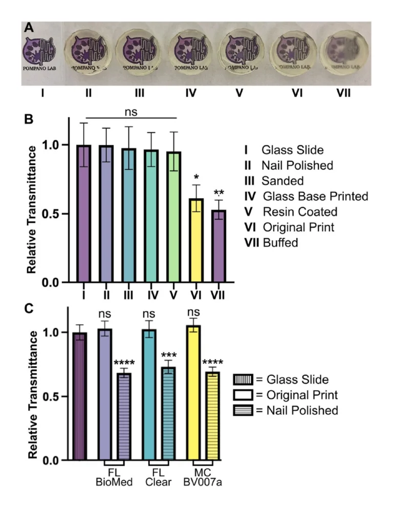 Figure 9. Optical clarity of clear resins was enhanced with post-treatments that achieved material transparency similar to glass. Round prints of FormLabs Clear resin were printed with the MiiCraft Ultra 50 405 printer and post-treated as listed in the legend, labels II -VII. (A) The test pieces were positioned over the Pompano Lab logo for qualitative, visual comparison (captured with phone camera). (B) Transmittance was evaluated using an upright microscope. Relative transmittance was compared to the average light transmittance through a 0.17 mm thick glass slide (I). Bars show mean ± standard deviation, n = 3. One-way ANOVA, Tukey’s post-hoc test; *p = 0.0284, **p = 0.0067, and ns > 0.05. (C) To show reproducibility for different resins, technique II was applied to similar round prints in FL BioMed, FL Clear, and MC BV007a resins and evaluated similarly to panel B. All samples were statistically similar compared to the glass slide control. Two-way ANOVA, Tukey’s multiple comparison test; ***p=0.0003, ****p0.8.