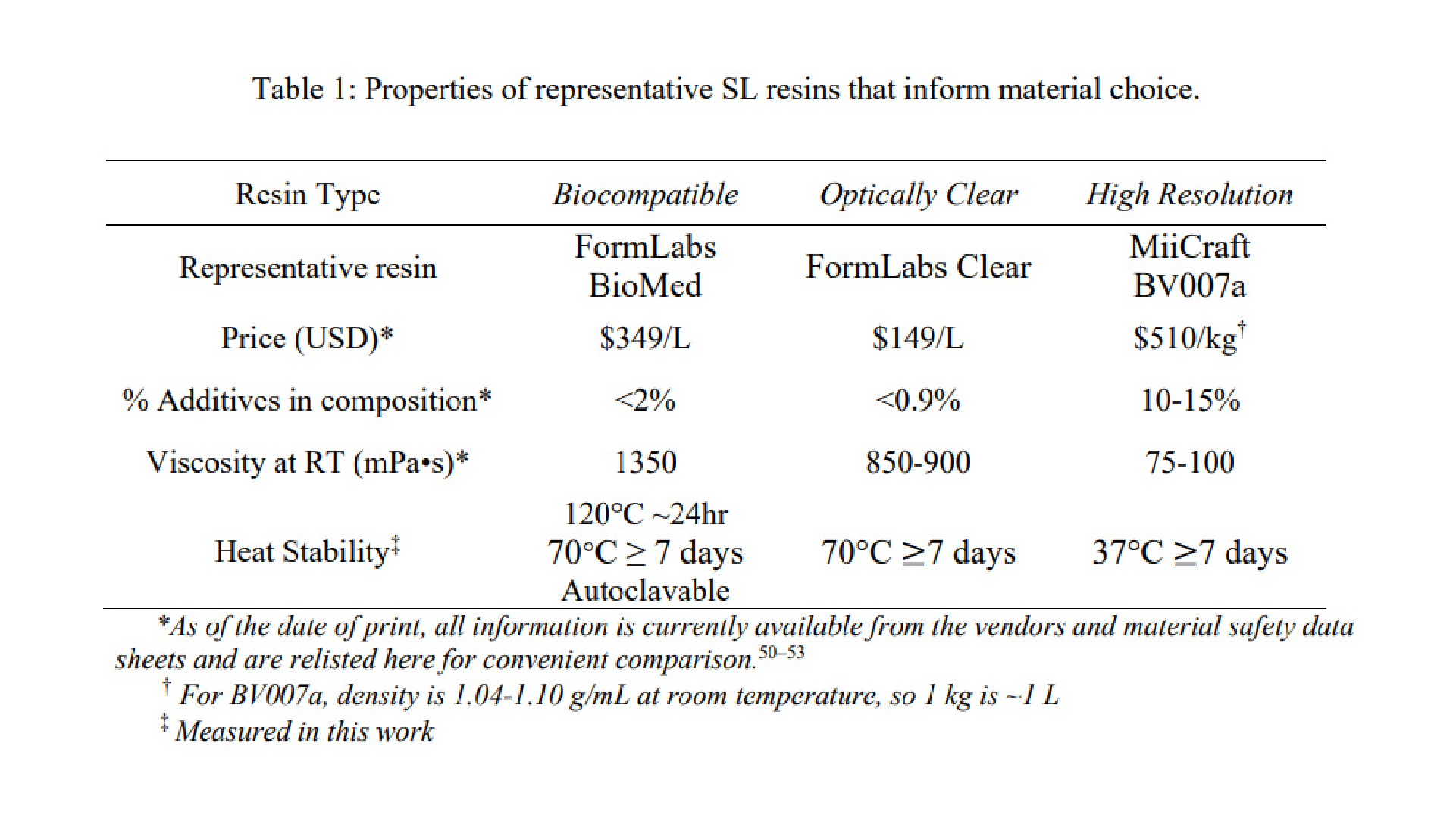 Table 1. Properties of representative SL resins that inform material choice.