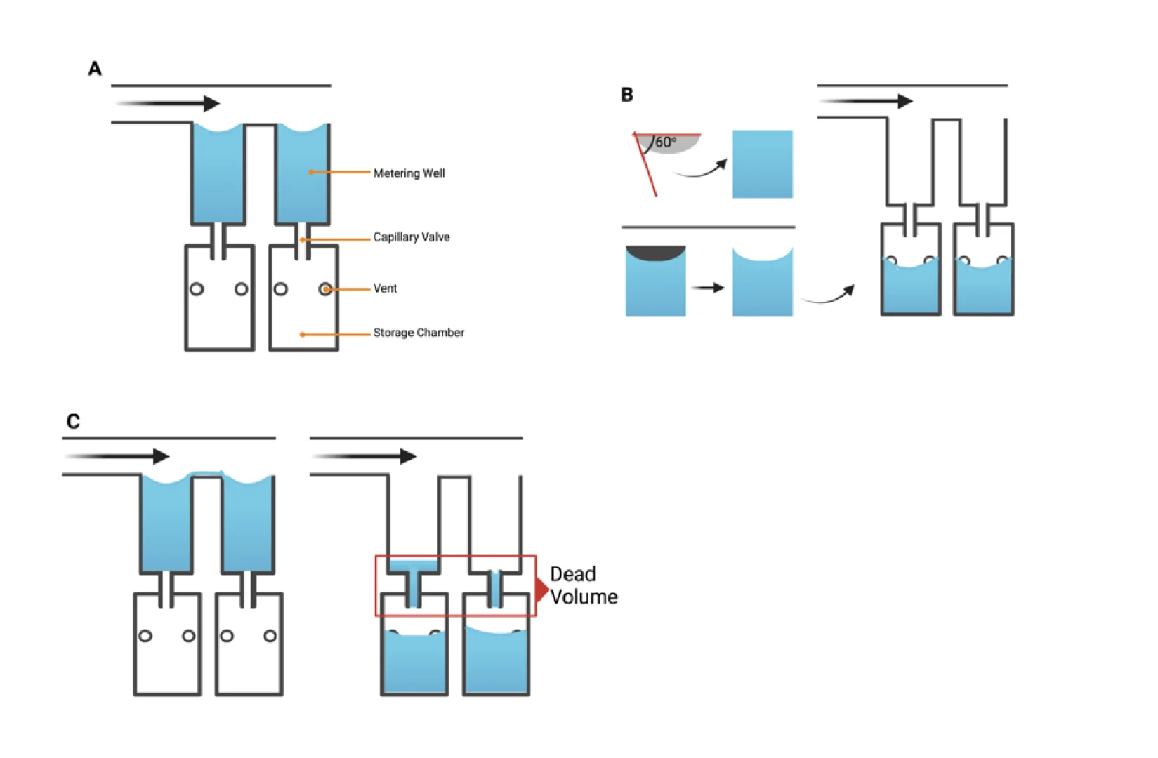 Figure 1. Minimal illustrations of the chip sub-units showing critical design elements. (A) Metering and storage chambers separated by a capillary valve (B) Illustration showing method used to determine the position of the venting holes in the bottom (storage) chamber (C) Once fluid in the storage chamber wicks through the venting holes to a PTFE filter, the pressure within the chamber increases above the Laplace pressure. this prevents further filling of the storage chamber.