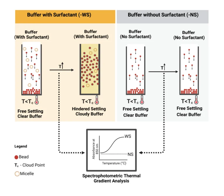 Figure 3. Schematic representation of induced hindered settling and spectrophotometric thermal gradient analytical protocol.