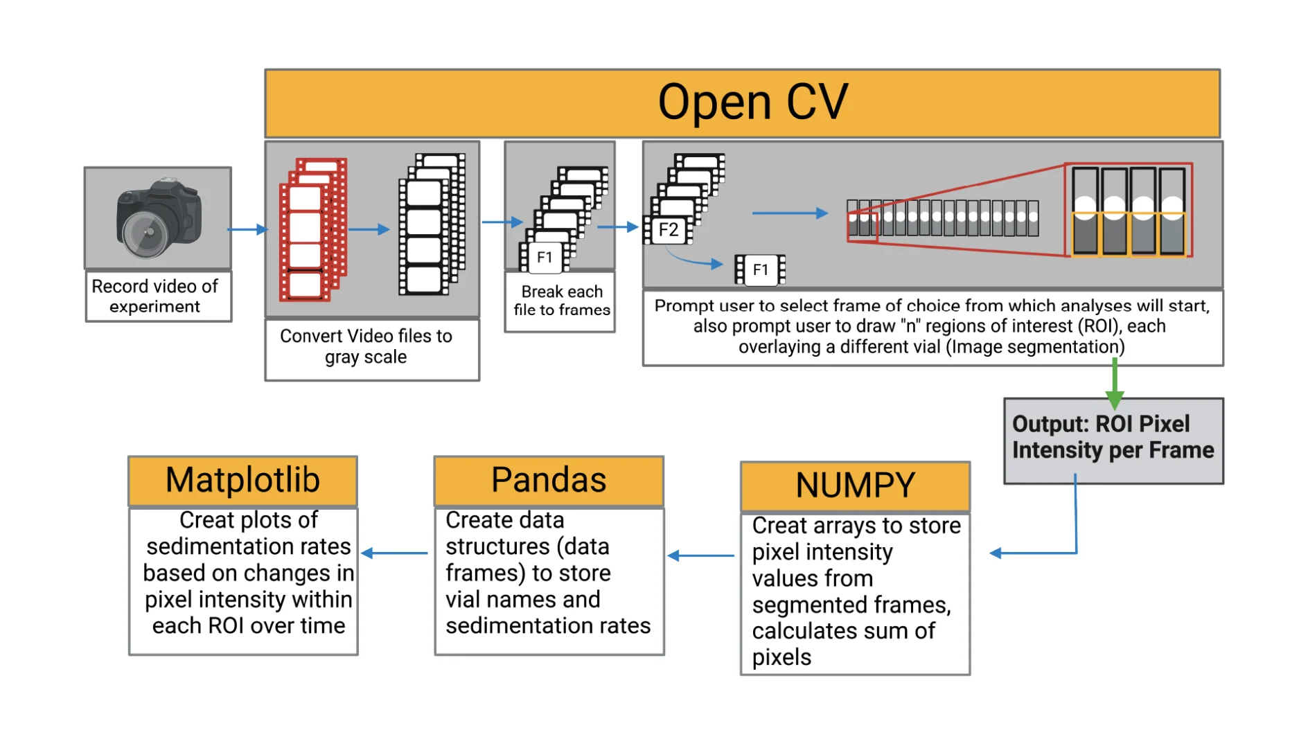 Figure 4. Still and a video image processing algorithm for feature extraction and numerical data retrieval.