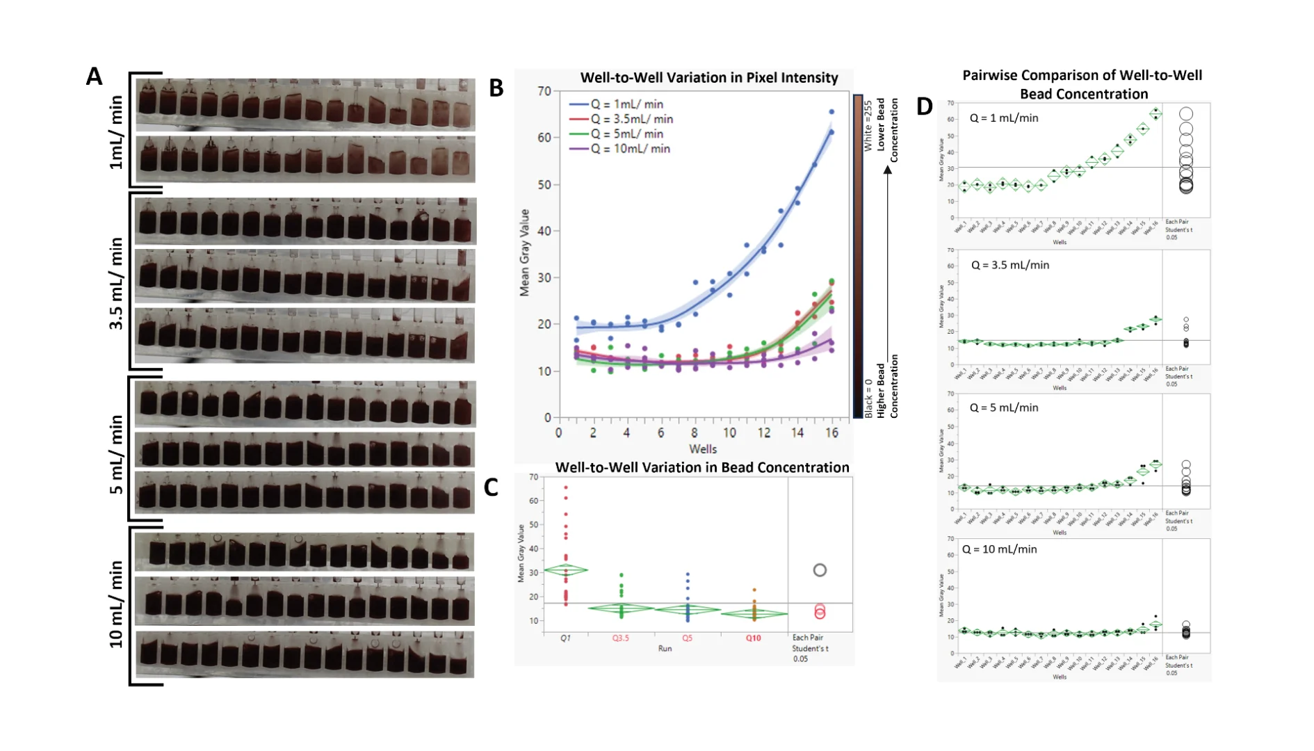 Figure 6. (A). Cropped frames showing well-to-well variation in bead concentration per flow rate. (B). Distribution pattern of the suspended beads in response to changes in the volumetric flow rate. (C). Comparison of the effect of flow rate on the mean bead concentration. (D). Pairwise comparison of well-to-well bead concentrations.