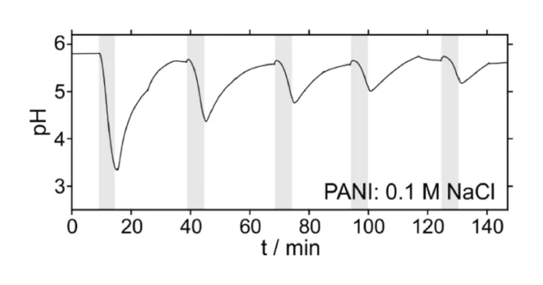 Figure 10. The reversibility of pH modulation induced by PANI in 0.1 M NaCl solution, using the same protocol as for PANOA (acidification: +0.4 V for 300 s for 60 s, regeneration: –0.2 V for 600 s in the acidified sample plug). The gray areas represent the acidification periods.