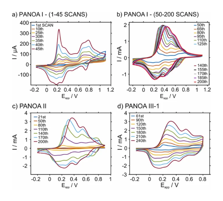 Figure 4. Electropolymerization of the growth step for the different PANOA types. (a) The first 45 scans in PANOA type I. (b) The subsequent 50–200 scans in PANOA type I. (c) Selected scans in the electropolymerization of PANOA type I. (d) Selected scans in the electropolymerization of PANOA type III-3. All CVs were performed in 0.2 M aniline, 0.01 M o-aminophenol and 0.6 M H2SO4 at a scan rate=60 mV/s.