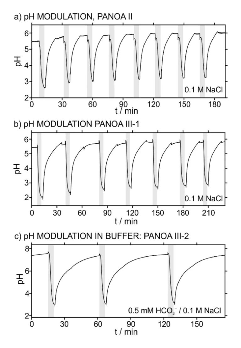 Figure 7. Successive cycles for sample acidification based on different types of PANOA. (a) PANOA type II in 0.1 M NaCl. (b) PANOA type III-1 in 0.1 M NaCl. (c) PANOA type III-2 in 0.5 mM NaHCO3 with 0.1 M NaCl as background electrolyte. pH modulations were performed by applying +0.4 V for 300 s, followed by a 60 s waiting period where the pH was passively monitored and then, a regeneration step of −0.2 V for 600 s. The gray areas represent the times of acidification.