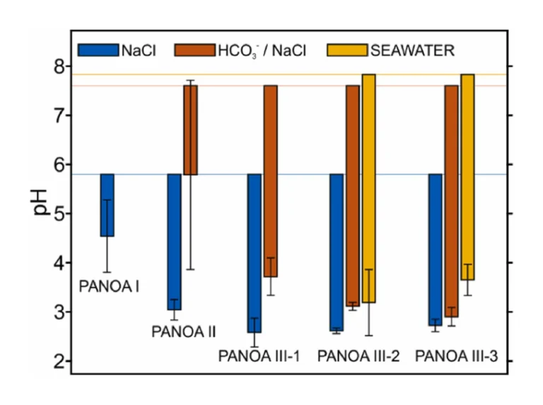 Figure 8. Summary of the average pH modulations and standard deviations (i.e., the error bars) obtained with all the PANOA types in 0.1 M NaCl, 0.5 mM HCO3– / 0.1 M NaCl and a seawater samples. The horizontal lines indicate the average starting pH of the different samples. The standard deviations consider three efficient pH modulation cycles.