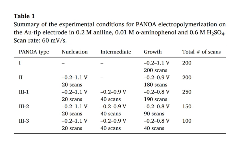 Table 1. Summary of the experimental conditions for PANOA electropolymerization on the Au-tip electrode in 0.2 M aniline, 0.01 M o-aminophenol and 0.6 M H2SO4. Scan rate: 60 mV/s.