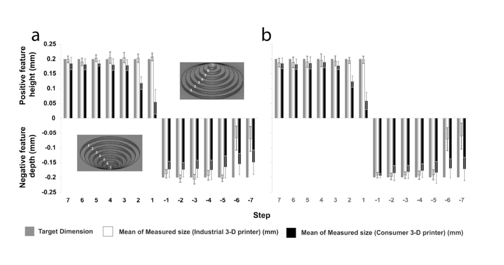 Figure 3. Comparative analysis of IGS stepped features (negative and positive) fabricated with industrial (white) and consumer-level (black) 3-D resin printers compared to target dimensions (gray). The devices were printed with seven positive and seven negative stepped features using opaque resin (panel a), and clear resin (b). Four devices with six measurements per device were averaged and error bars were reported as standard deviation.