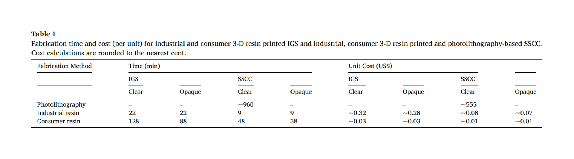 Table 1. Fabrication time and cost (per unit) for industrial and consumer 3-D resin printed IGS and industrial, consumer 3-D resin printed and photolithography-based SSCC. Cost calculations are rounded to the nearest cent.